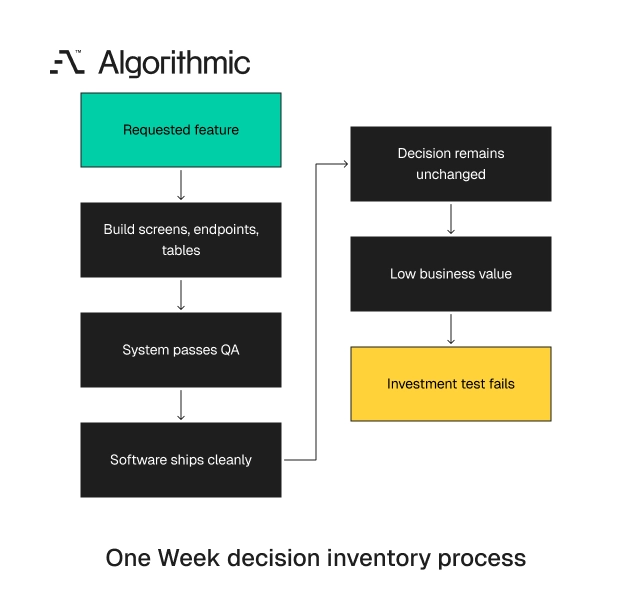 A one-week path from operator interviews to a ranked scope brief.