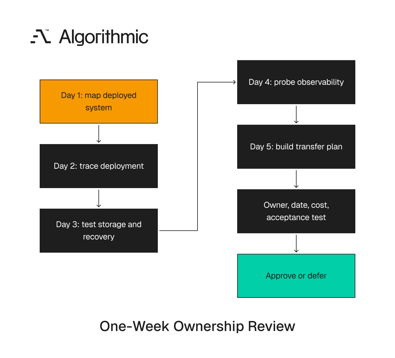 One-week review sequence showing how each day exposes a different layer of operating burden