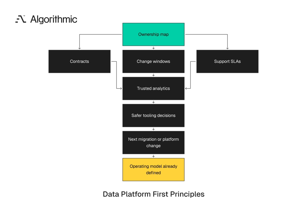 The platform operating model must be built before the next tooling decision.