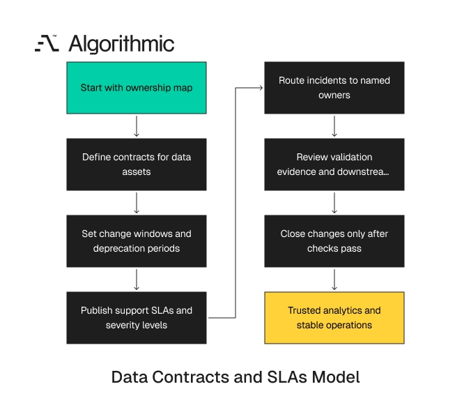 Contracts, change windows, and SLAs create accountability for shared data systems.