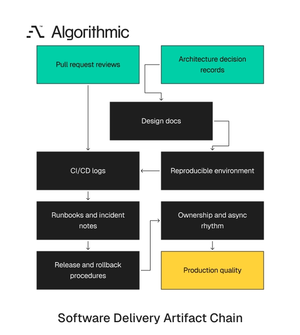 Artifact chain from design docs through CI logs and runbooks to production quality.