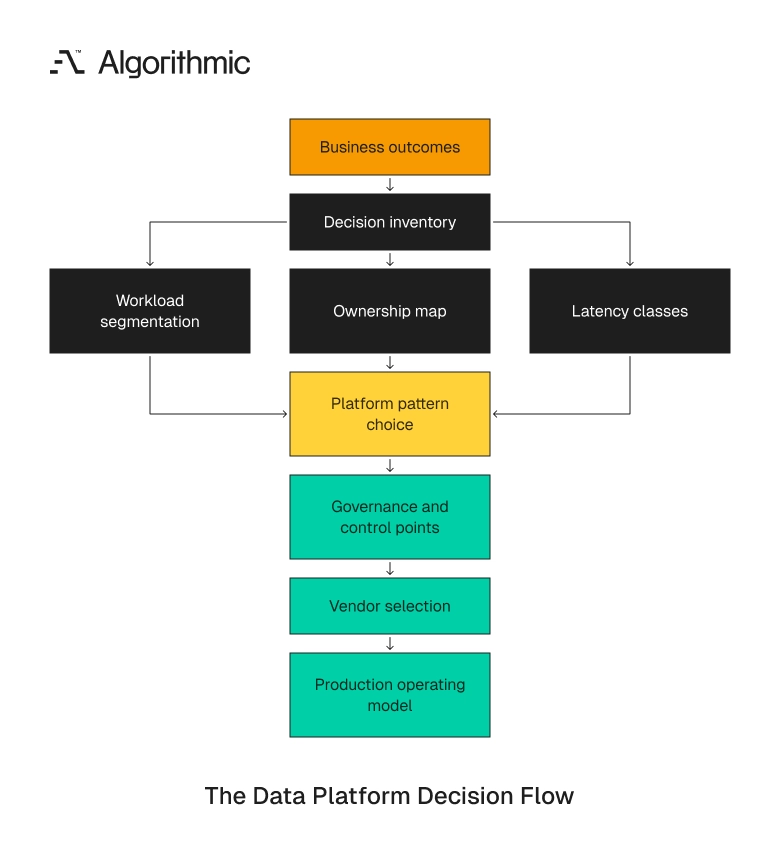 Business outcomes become a decision inventory, then workload, ownership, and platform choices.