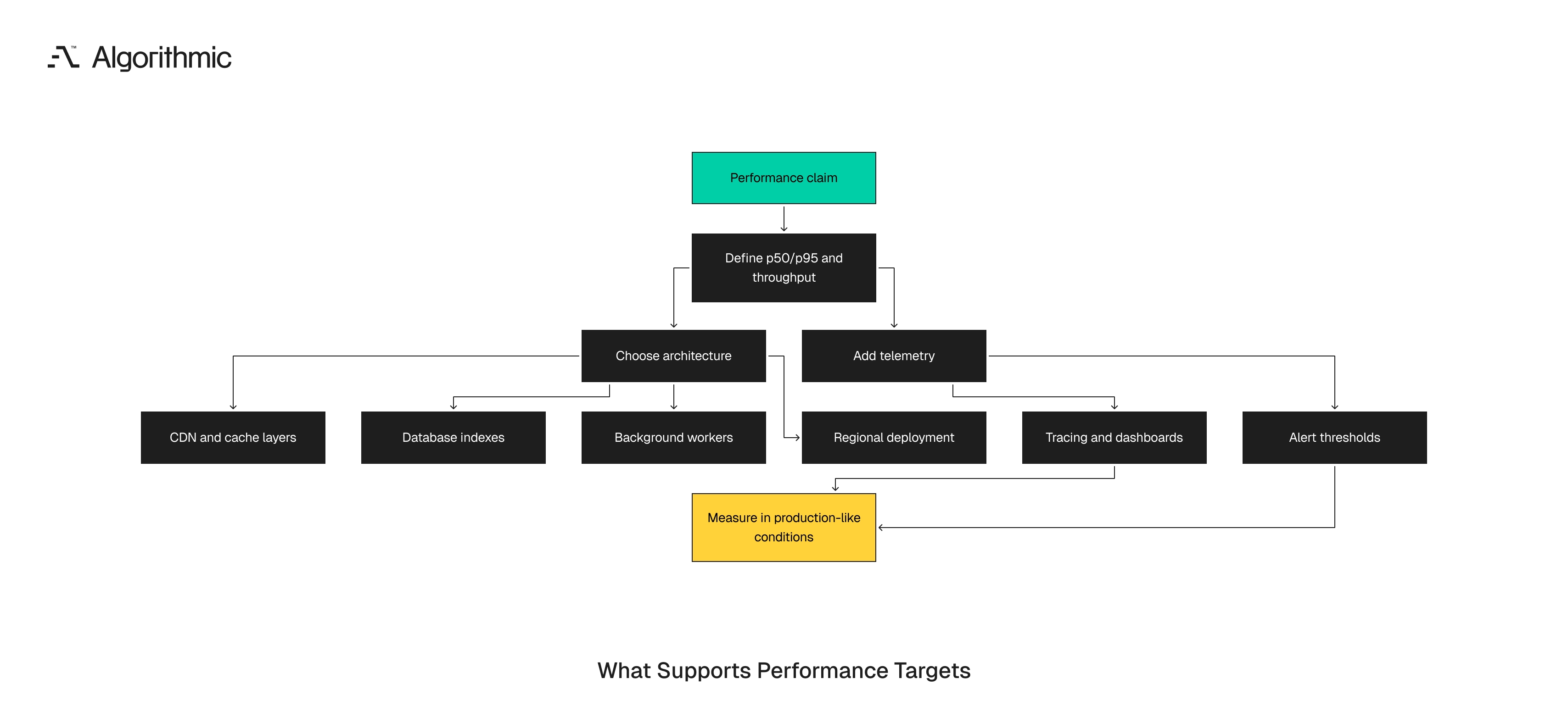 A performance claim needs defined targets, architecture, and telemetry to verify.