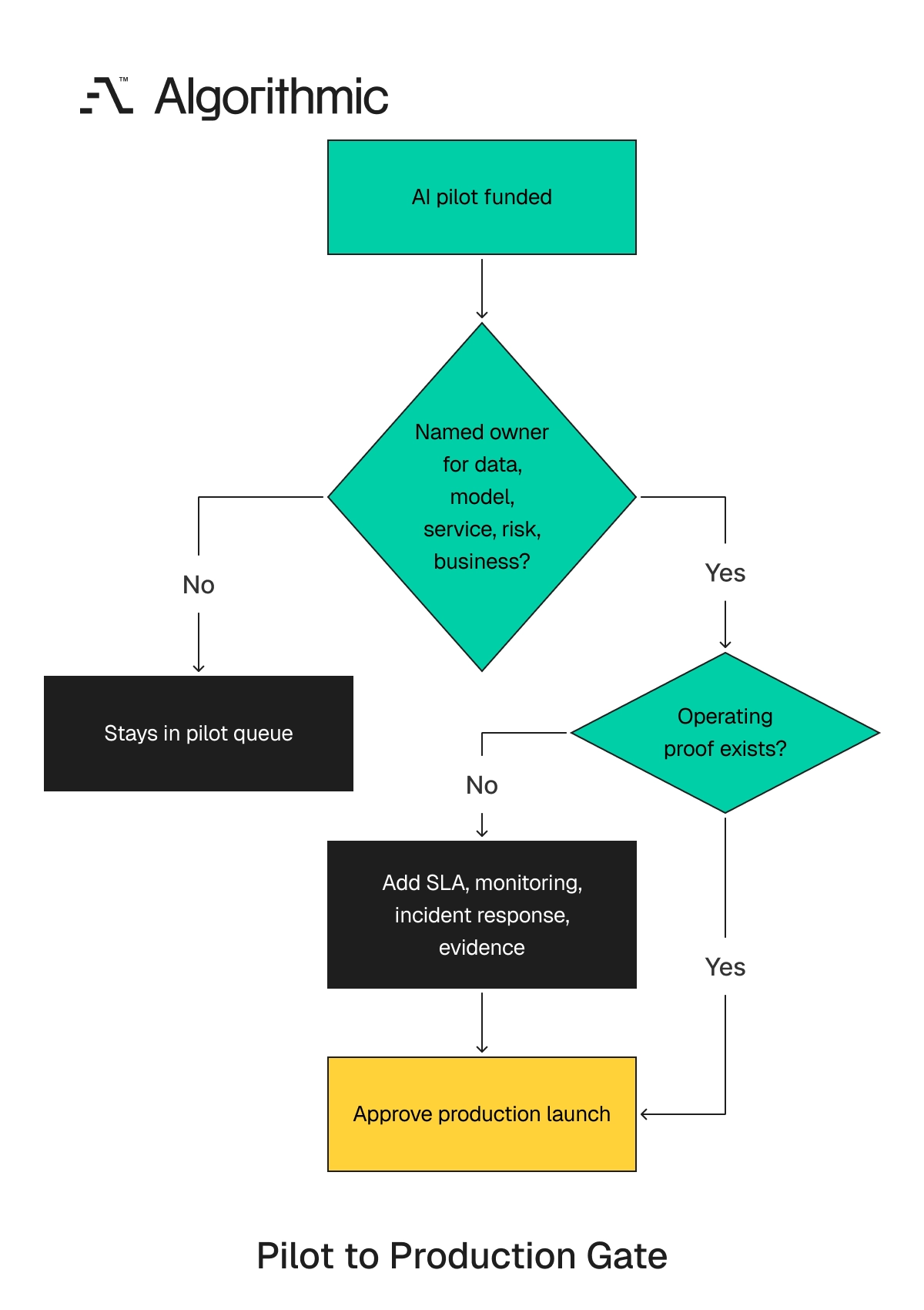 Decision flow moving a pilot to production only when ownership and operating proof exist.
