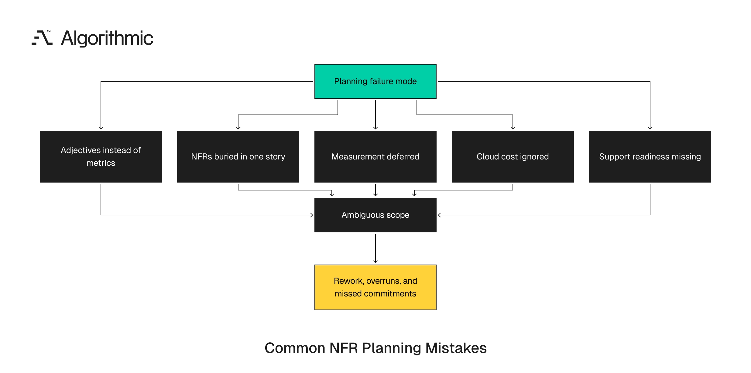 Planning failure modes that produce ambiguous scope and delivery risk.