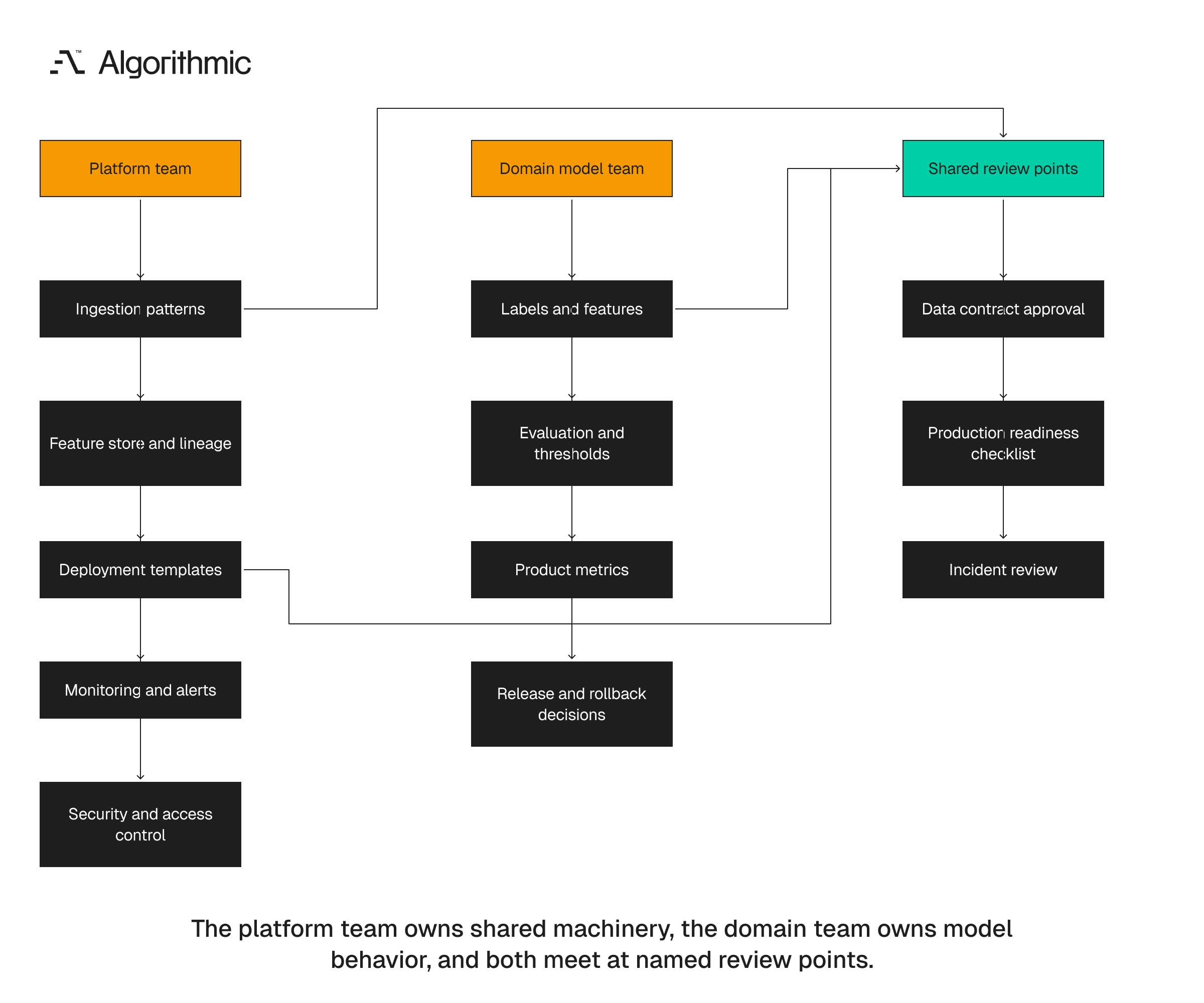 Boundary between platform machinery and domain model behavior with shared coordination review points
