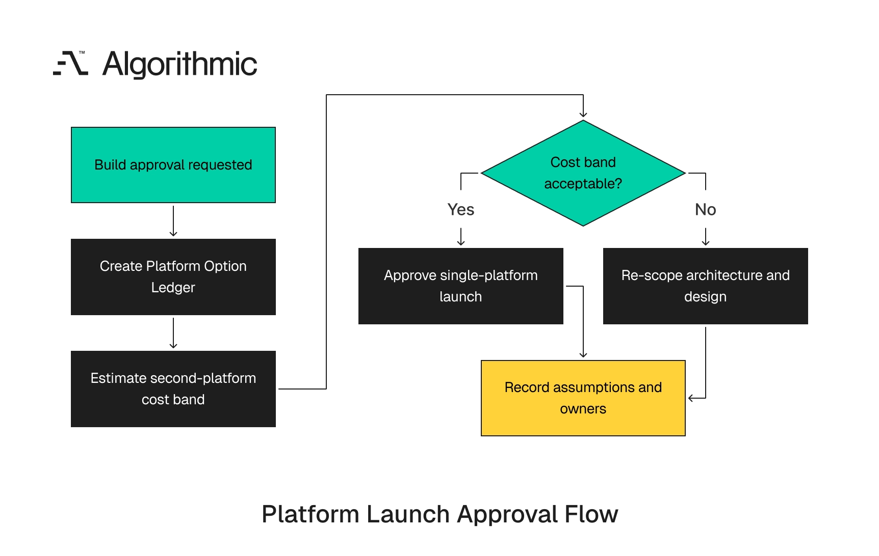 Decision flow using a platform option ledger before approving a single-platform build