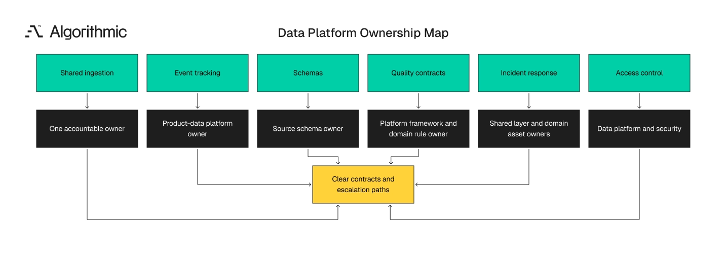Ownership map showing accountable owners for core data platform areas.