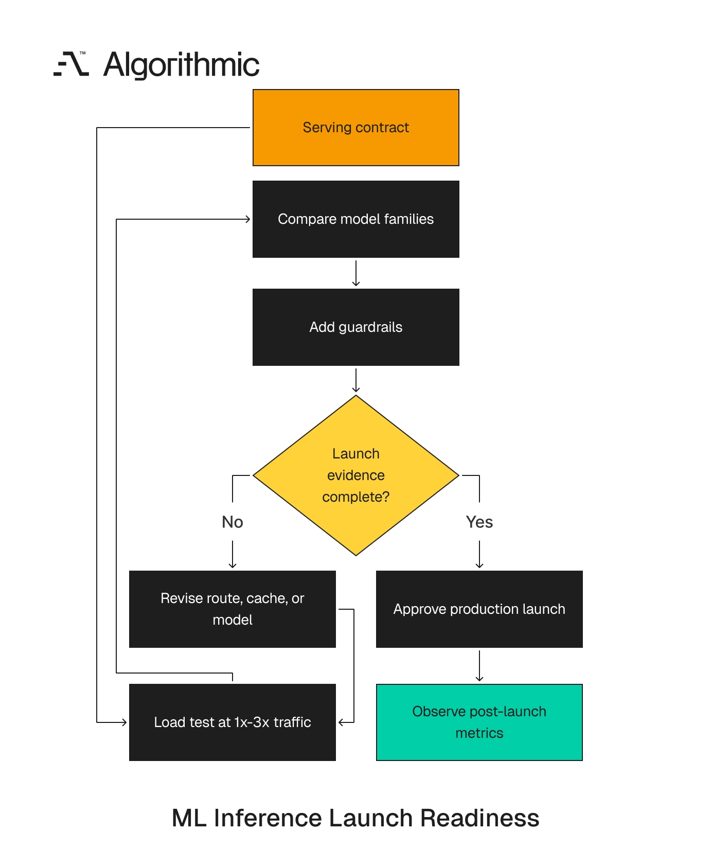 Pre-launch engineering workflow from serving contract to production approval