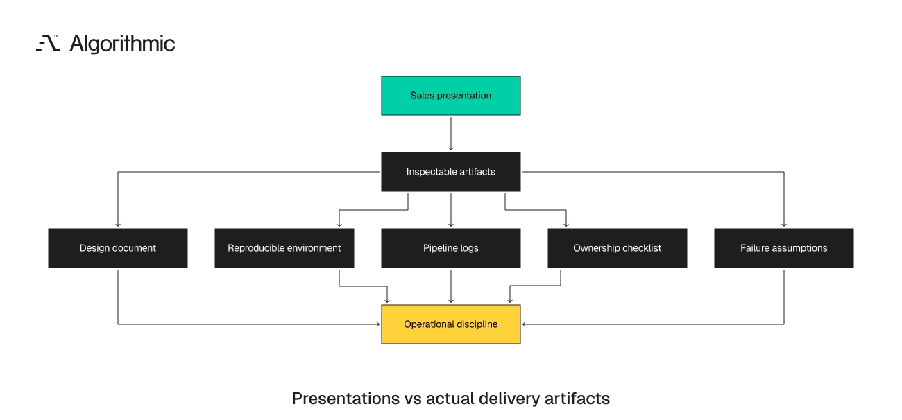 Inspectable artifacts, not sales presentations, demonstrate operating discipline.