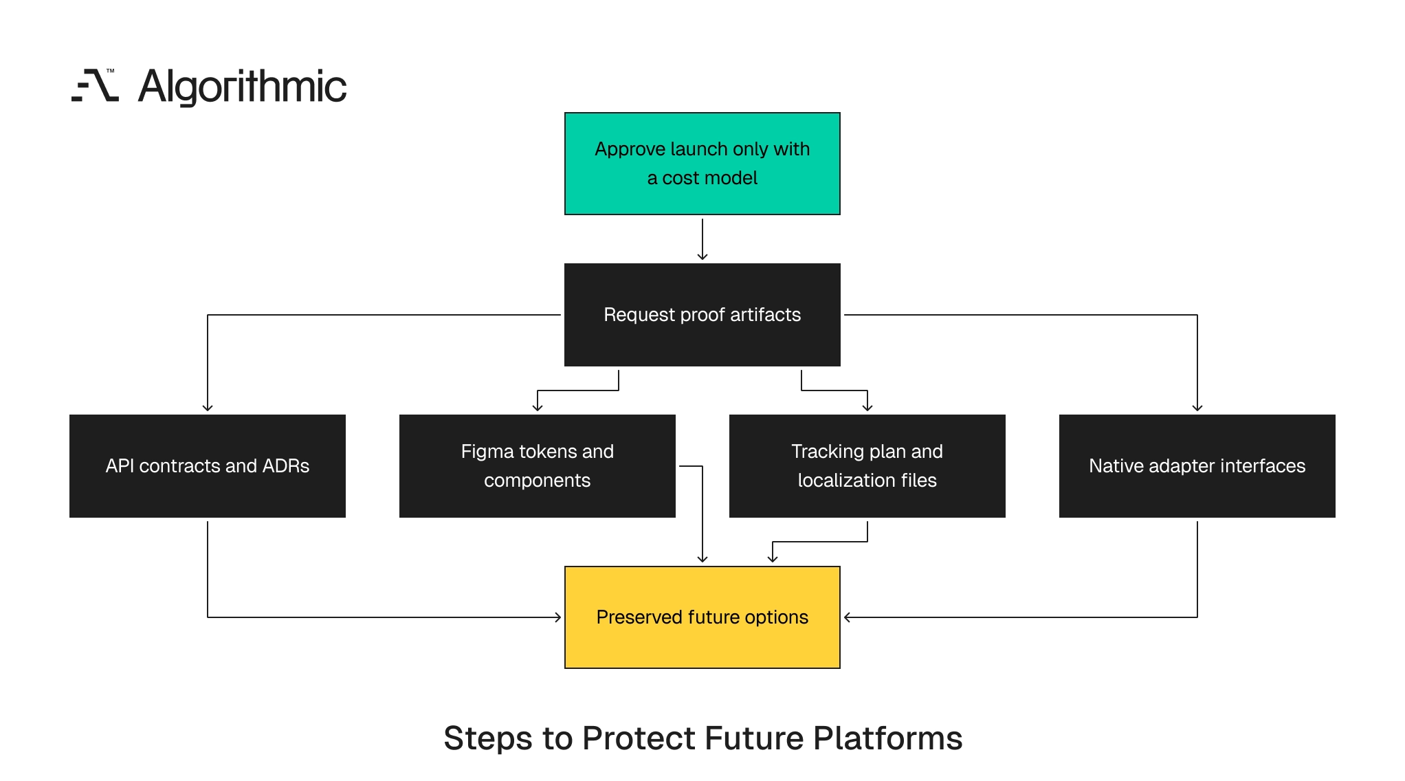 Next steps that preserve future platform options through proof artifacts and planning