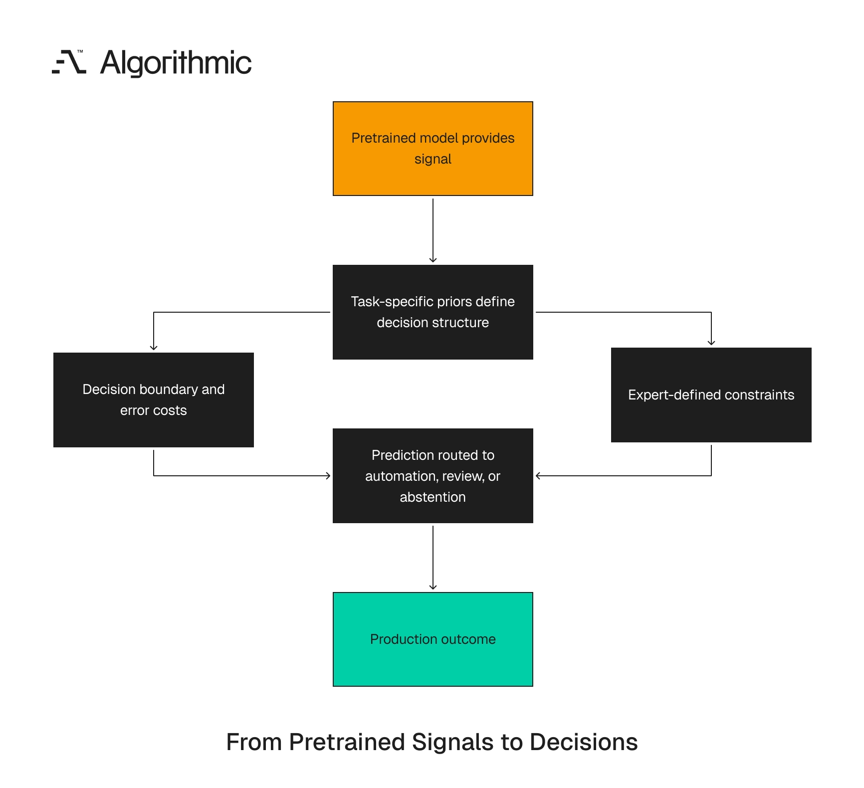 How pretrained representations are constrained by priors before reaching a production decision