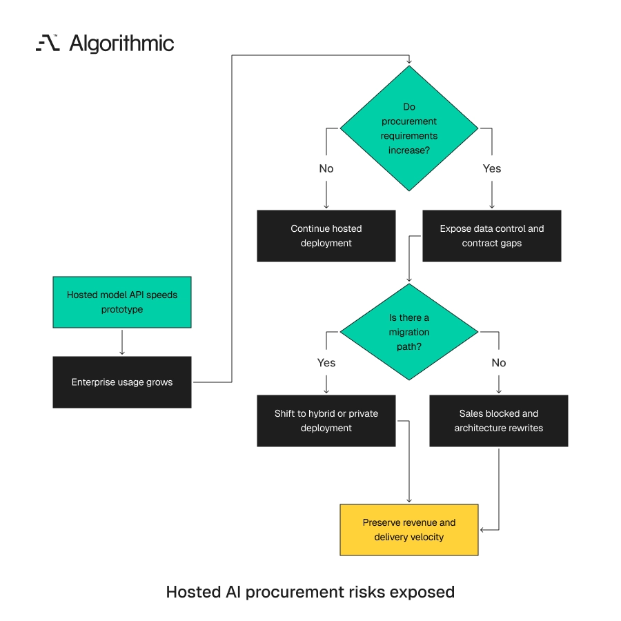 How hosted model APIs turn risky when enterprise procurement exposes missing migration paths