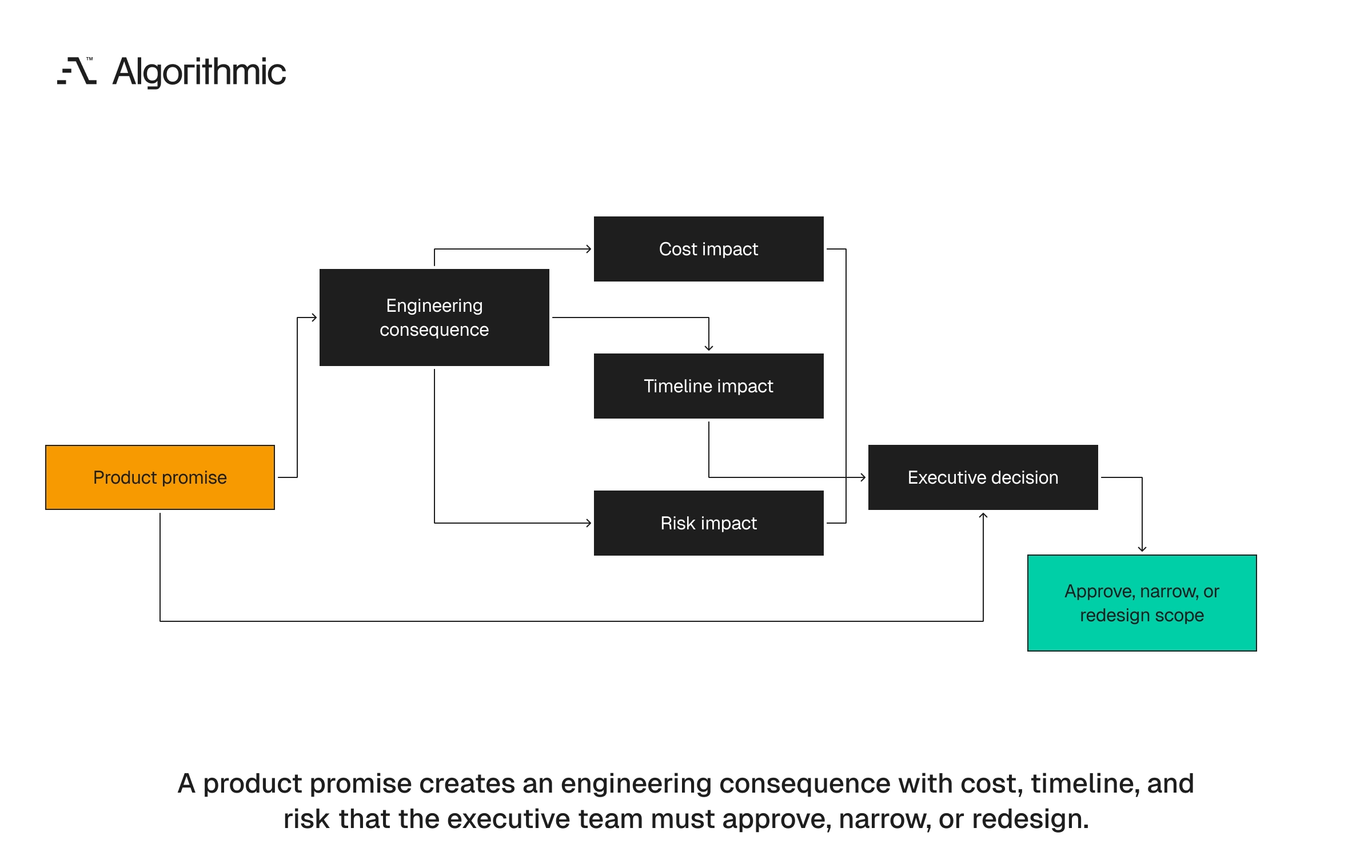 Each product promise carries an engineering consequence and an executive decision.