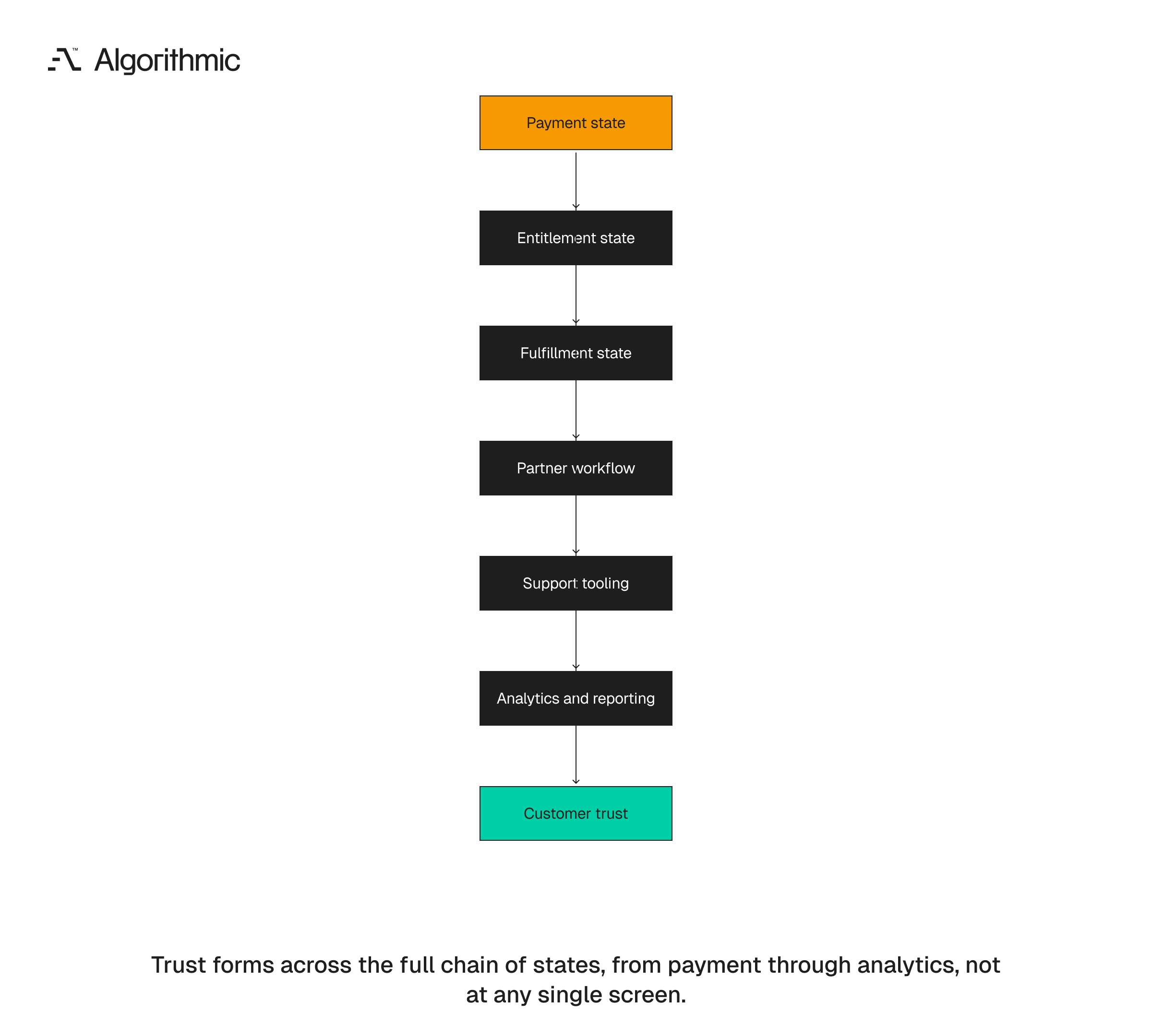 Chain of payment, entitlement, fulfillment, partner, support, and analytics states feeding customer trust.