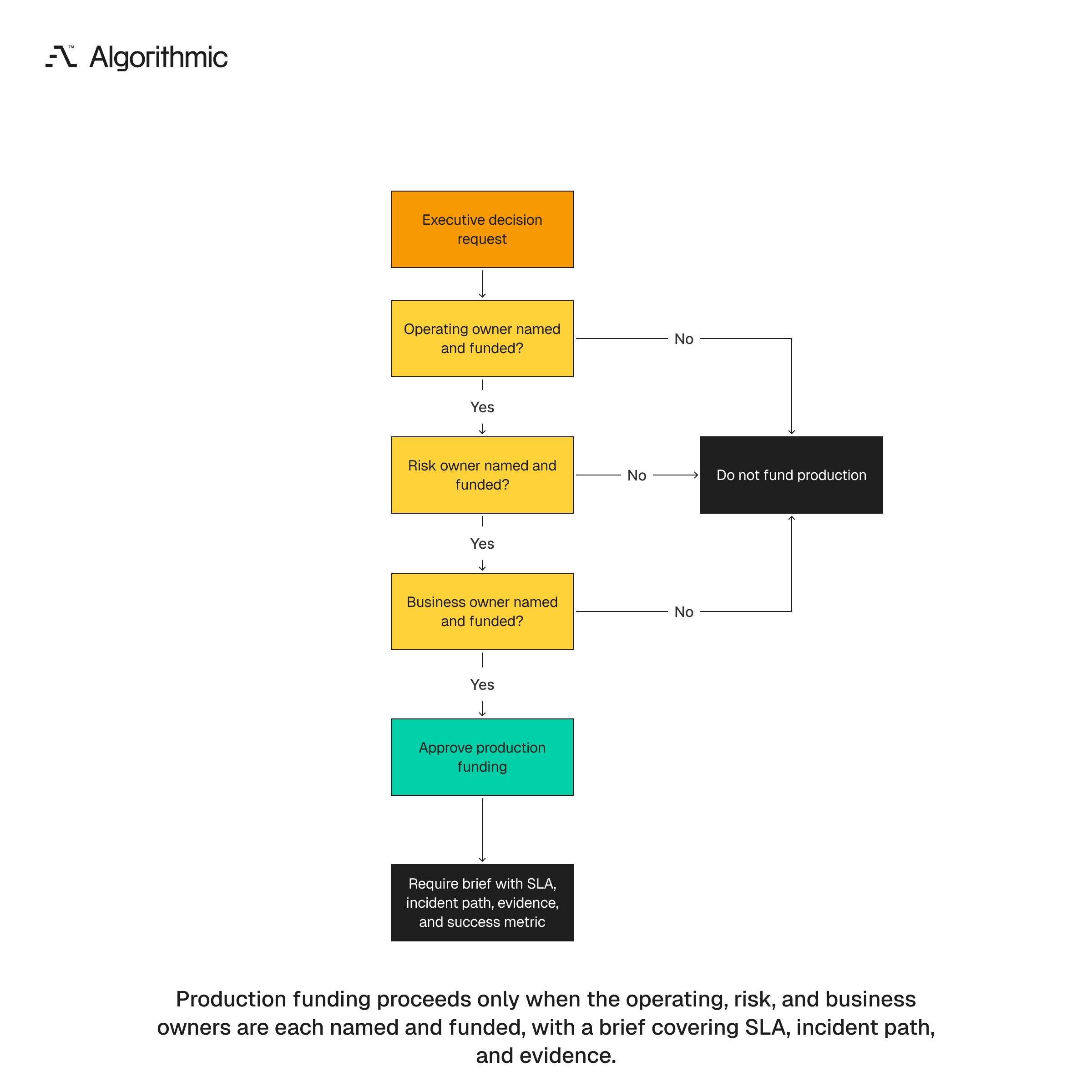 Executive rule funding production AI only when operating, risk, and business owners are named and funded.
