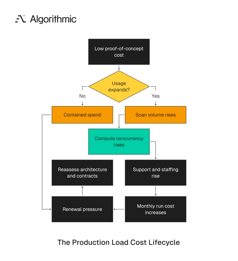 Proof-of-concept pricing expands into higher production spend as usage and concurrency rise.