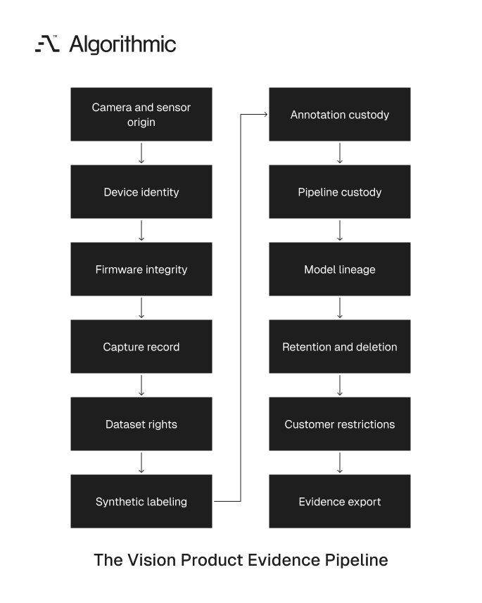 Ordered provenance controls a vision product must satisfy before launch.