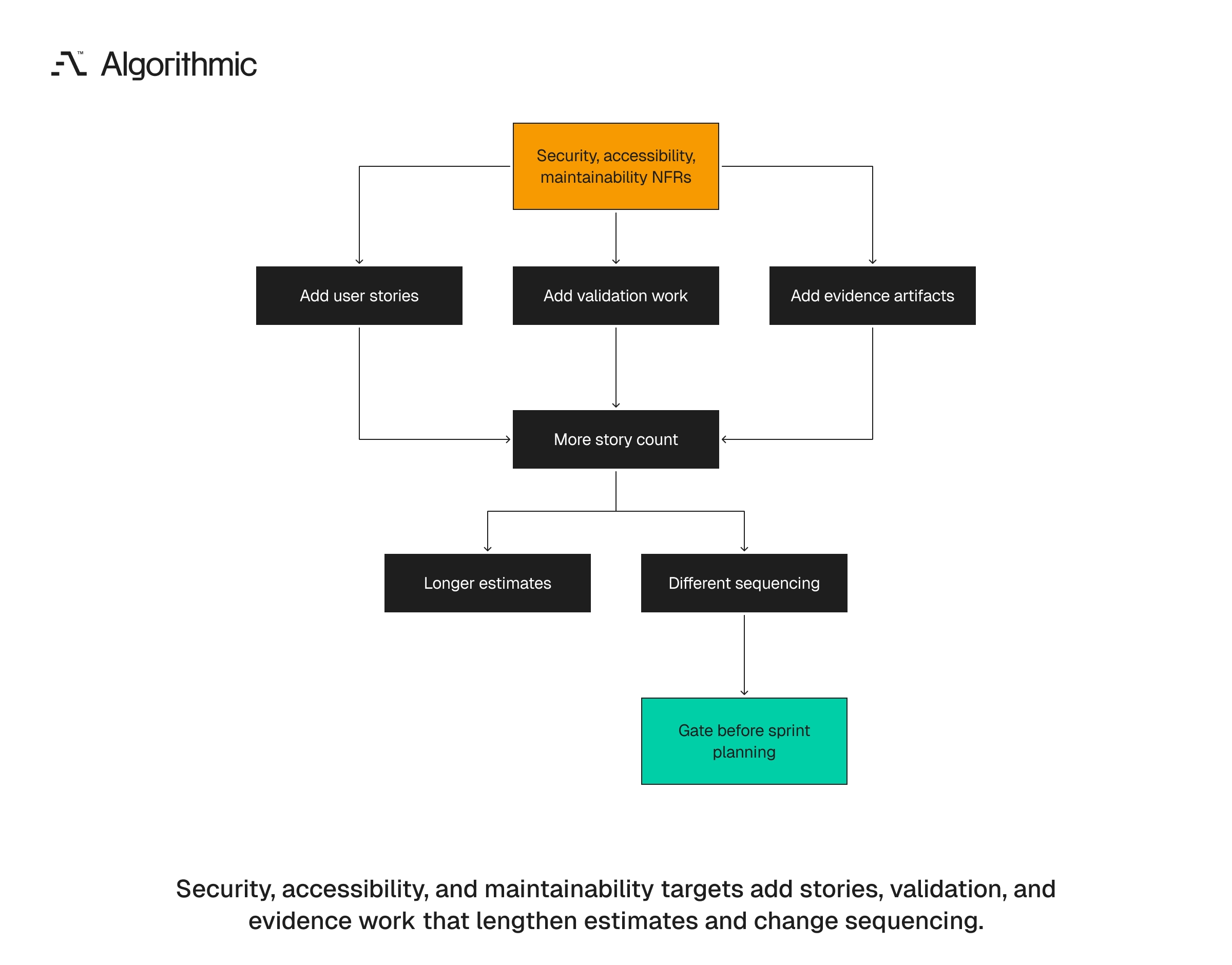 Security, accessibility, and maintainability NFRs add stories and lengthen estimates.