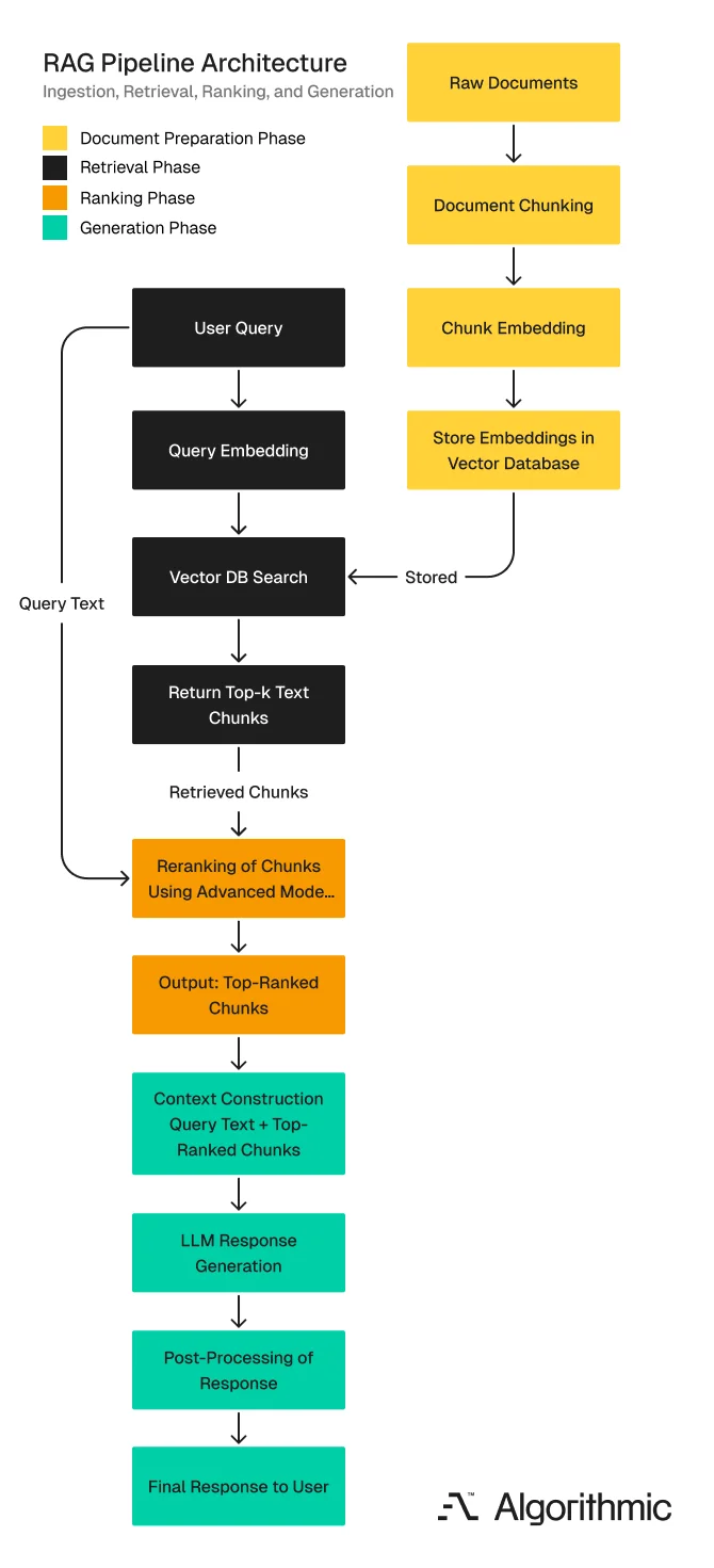 RAG pipeline flowchart showing text chunking, embedding, retrieval, reranking, and LLM answer generation