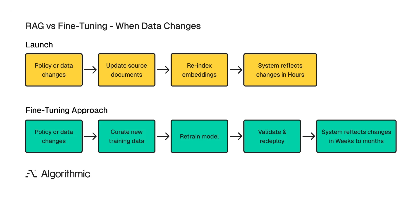 RAG vs fine-tuning comparison showing RAG updates in hours by re-indexing source documents while fine-tuning requires weeks of data curation, retraining, and redeployment