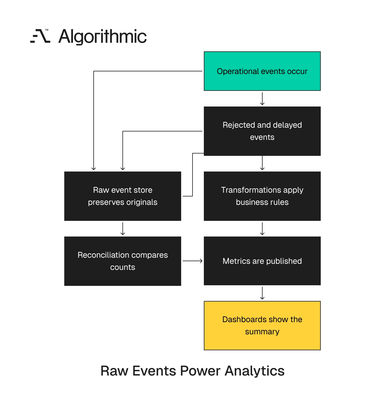 Preserved raw events support transformations, metrics, dashboards, and reconciliation.