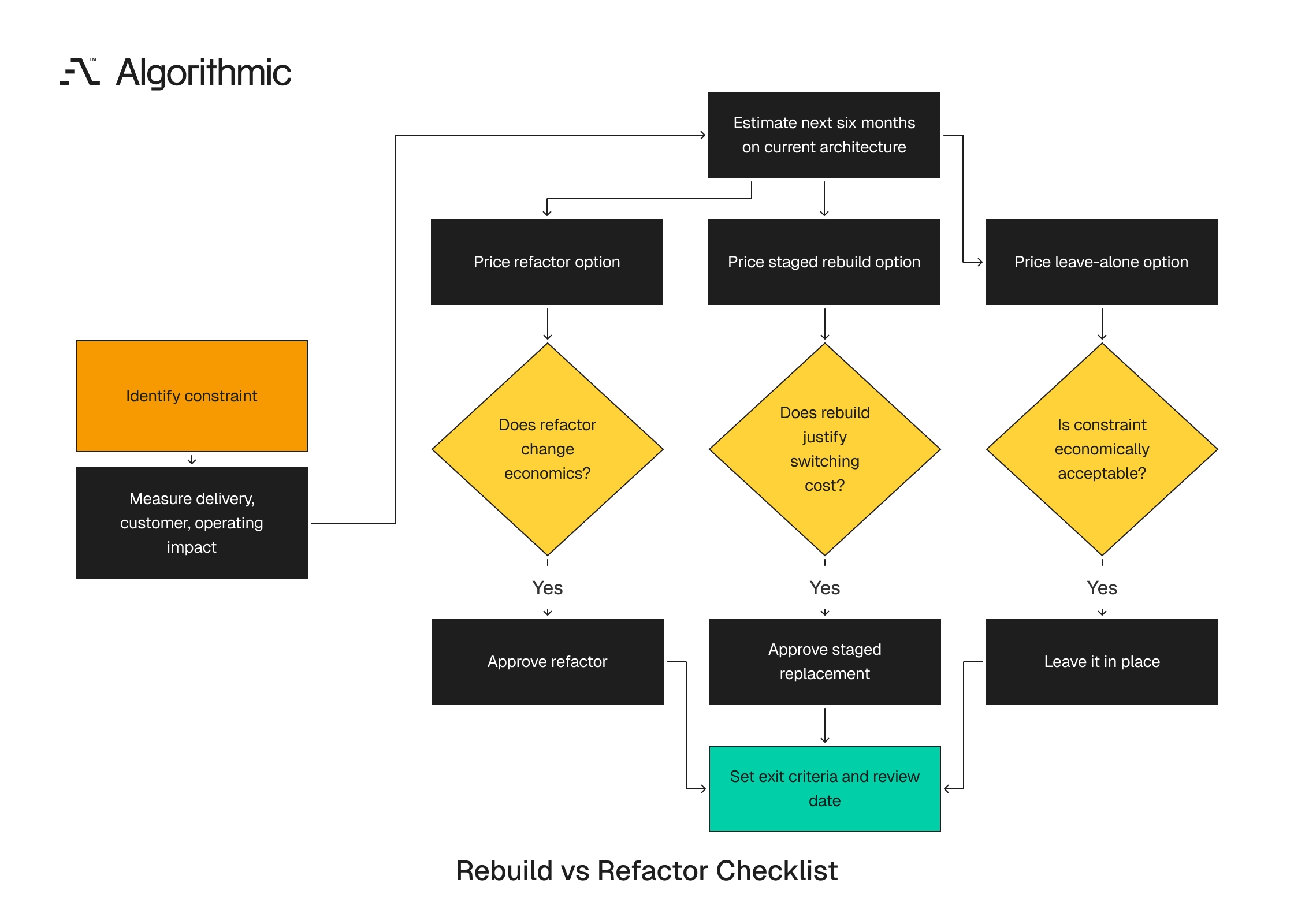 Checklist logic for deciding whether to refactor, rebuild in stages, or leave a constraint alone