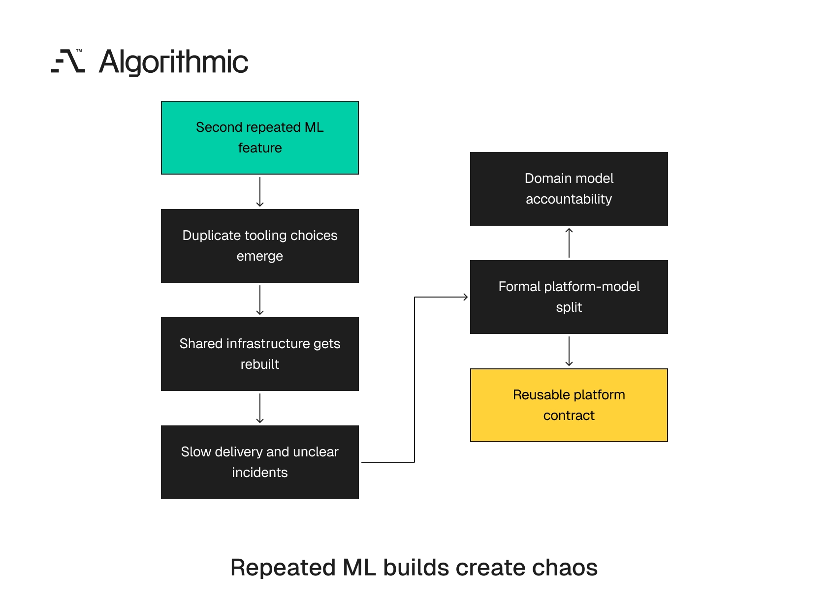 How repeated ML features create duplicated infrastructure and force a platform-model ownership split