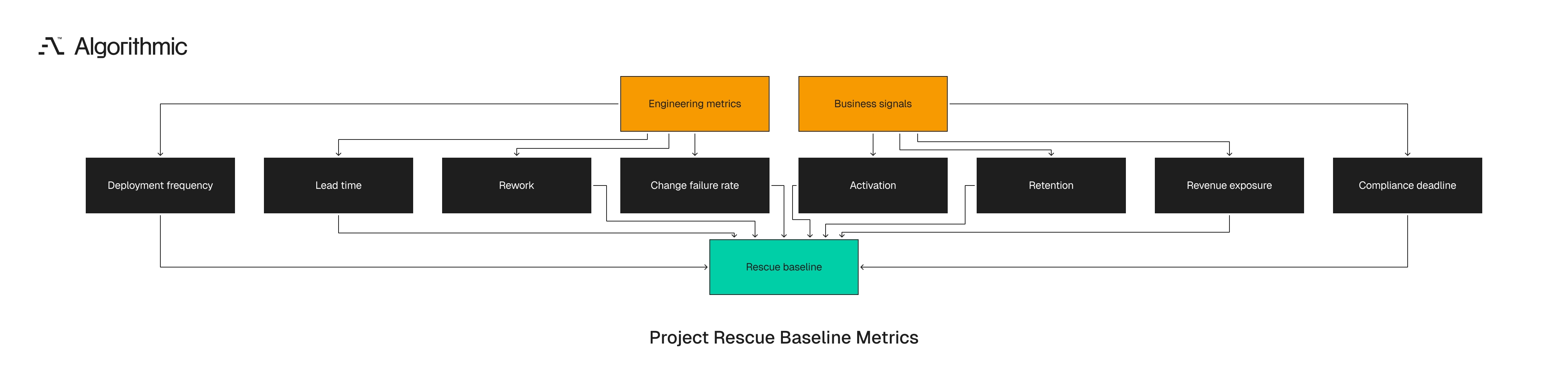 Baseline combining engineering delivery metrics with business exposure signals for rescue decisions