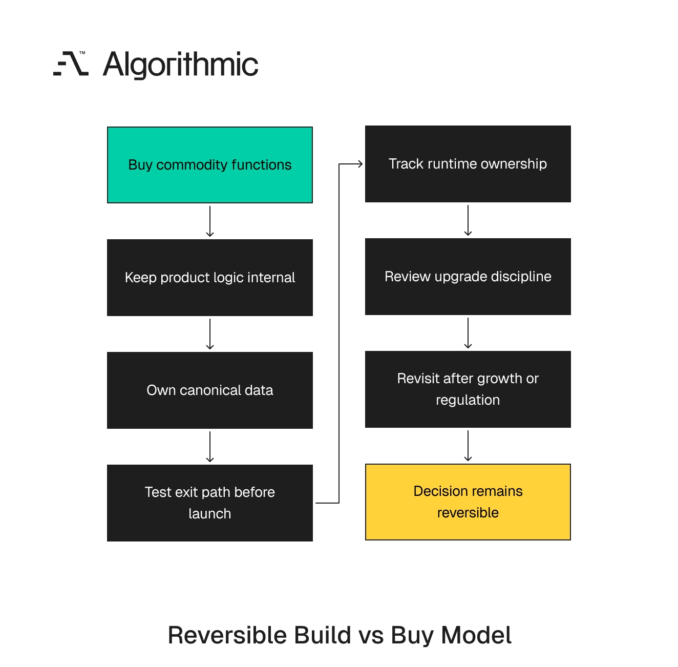 Lifecycle that keeps a build vs buy choice reversible from purchase through later review