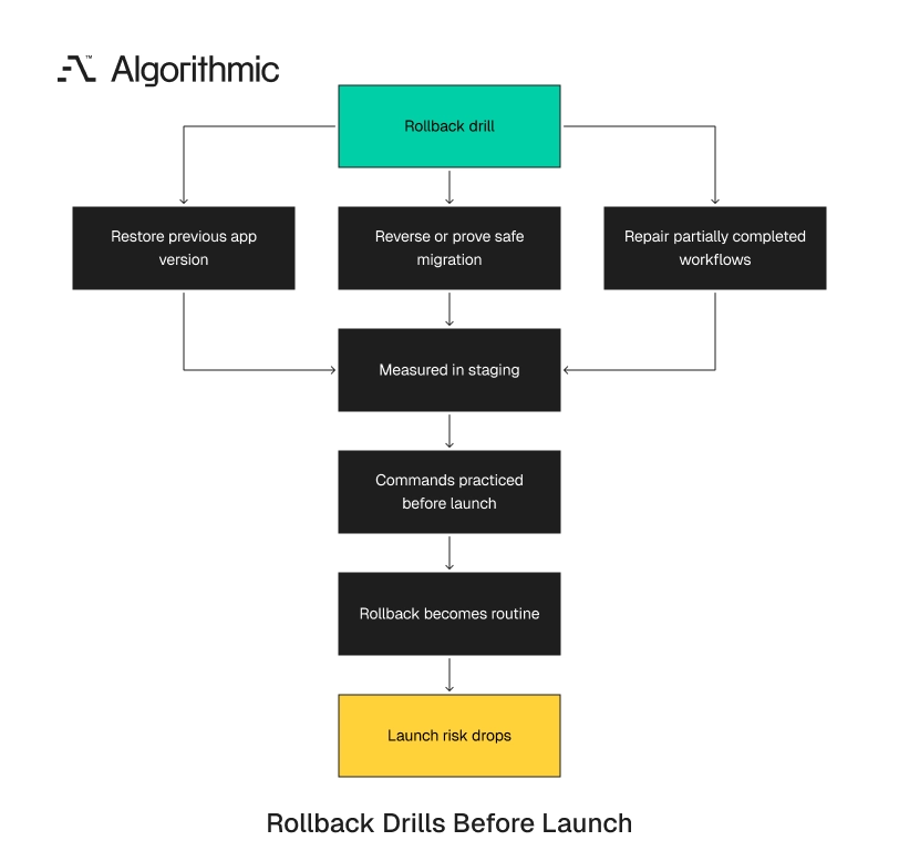 Rollback as a practiced routine of app restore, migration reversal, and workflow repair