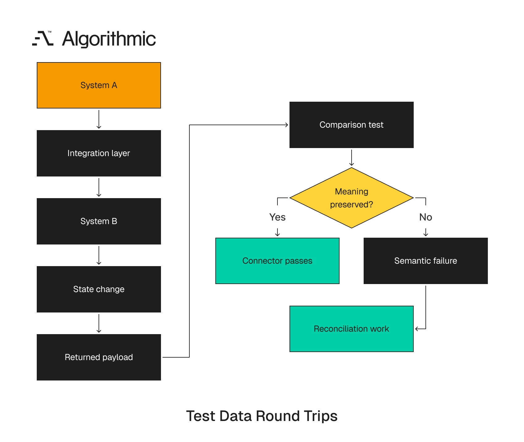 Round-trip testing flow showing how the returned payload reveals whether meaning survives.