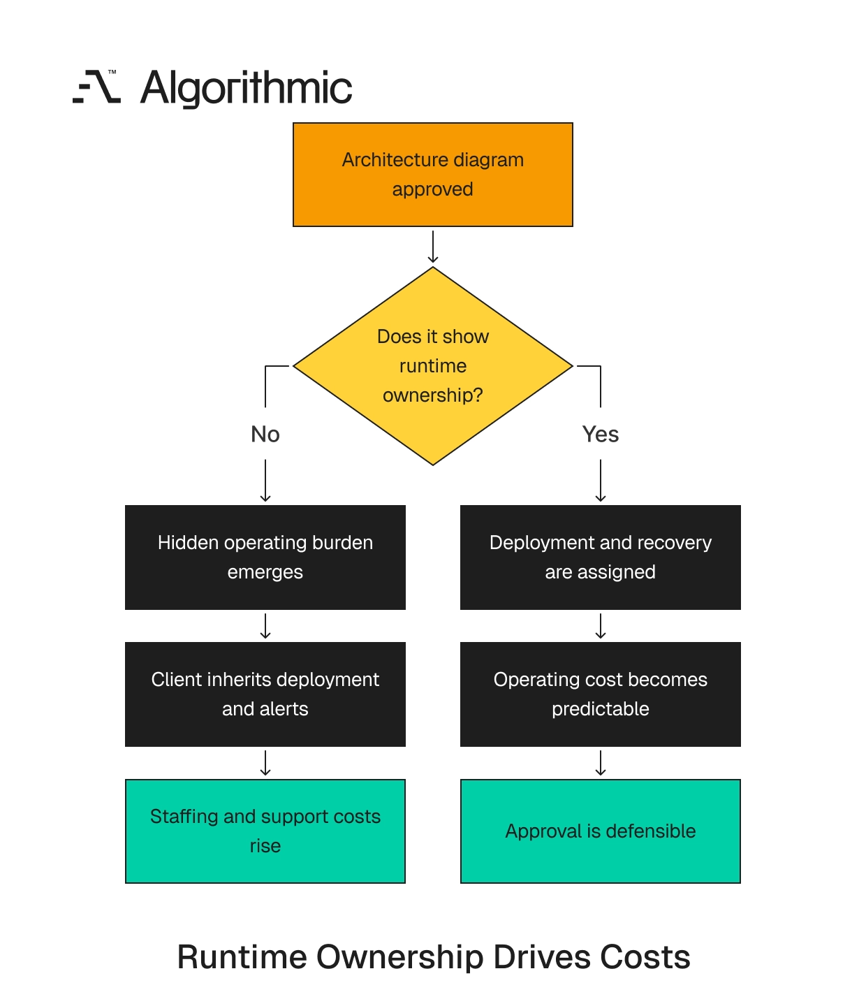 How runtime ownership changes the cost profile of an approved architecture