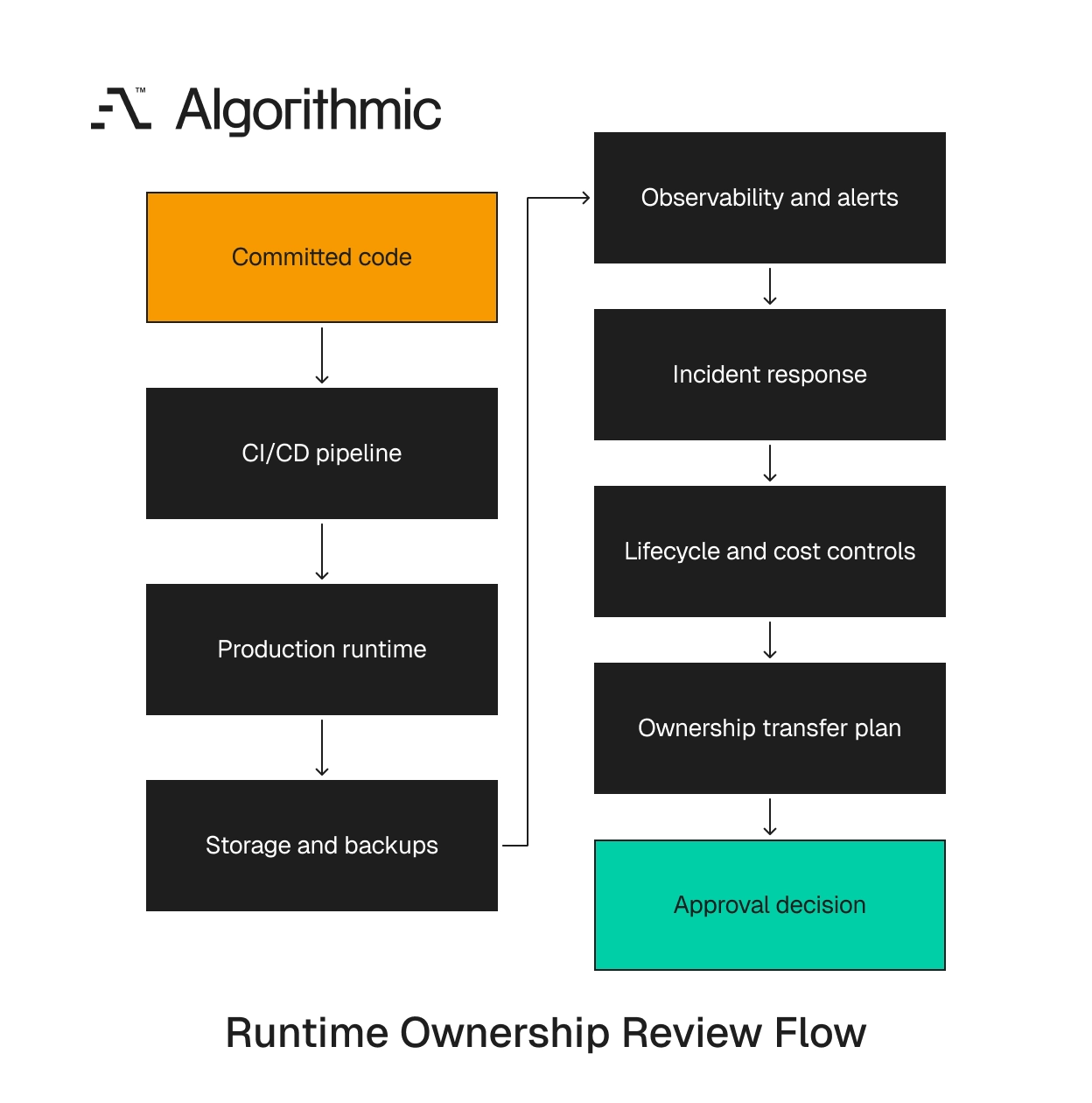 Runtime ownership test workflow from code commit through operations and approval