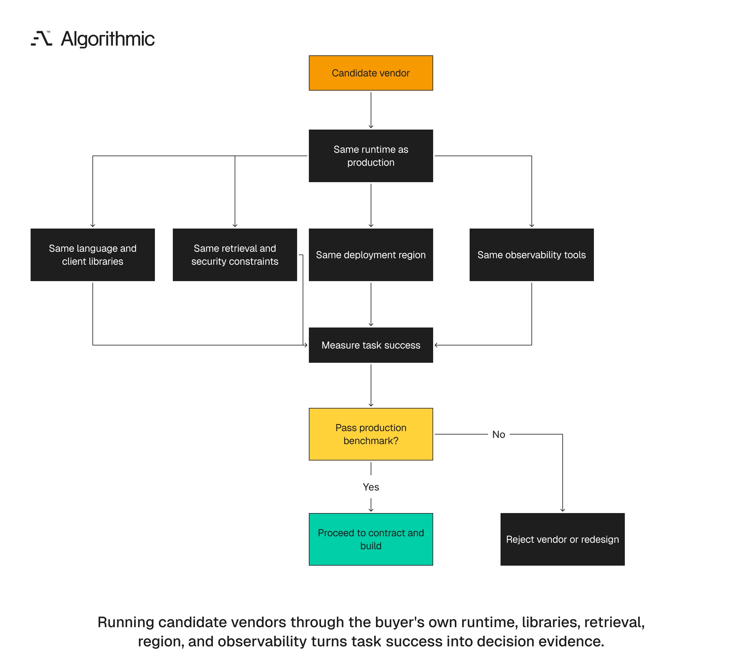Benchmarking flow that tests vendors inside the buyer's runtime to avoid selection errors