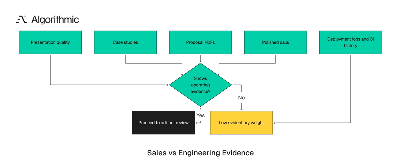 Comparison of sales-facing materials and operating evidence used to judge a software partner.