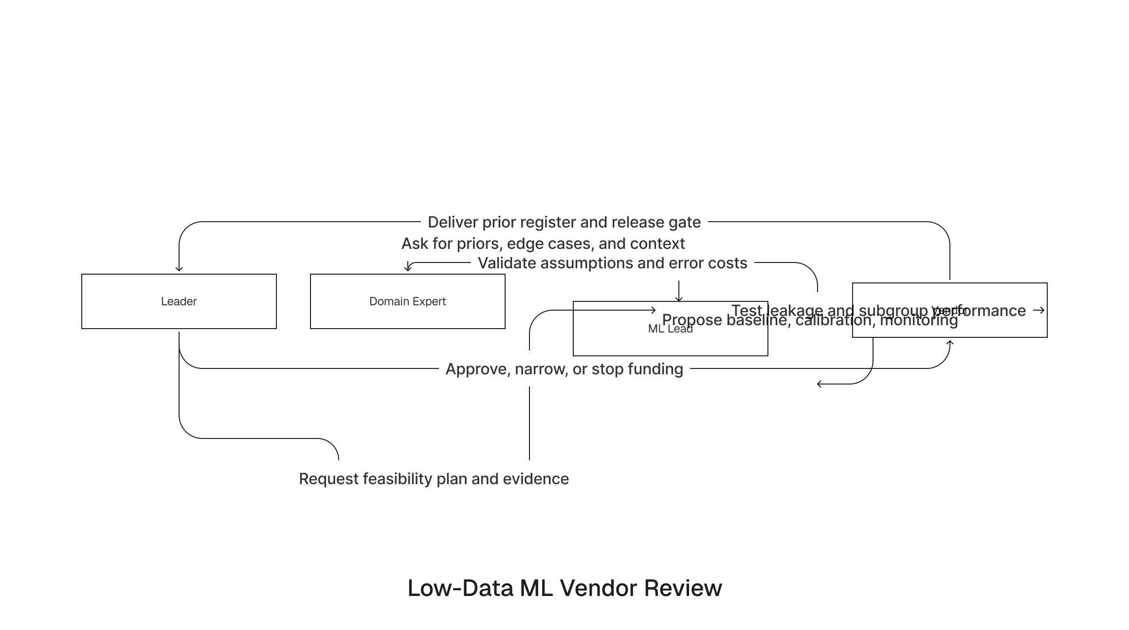 How leaders and vendors should evaluate scarce-data ML before production funding