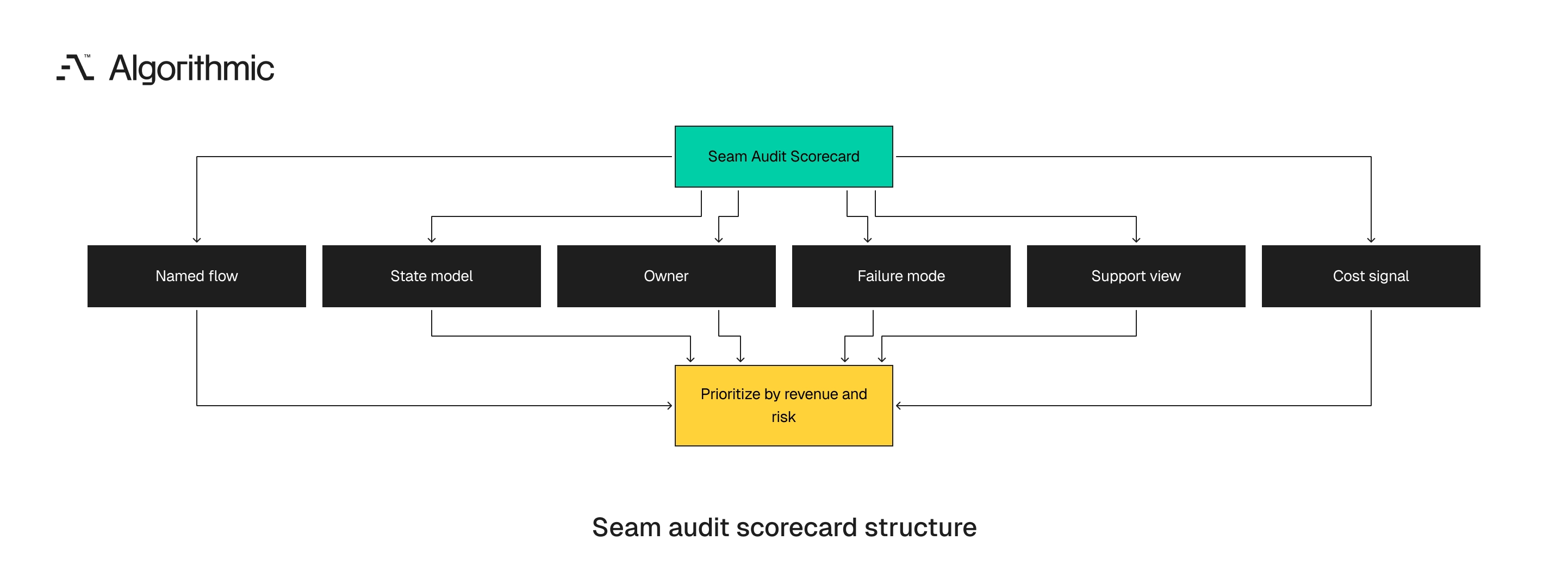 Scorecard structure rating seams by flow, state, owner, failure mode, support view, and cost.
