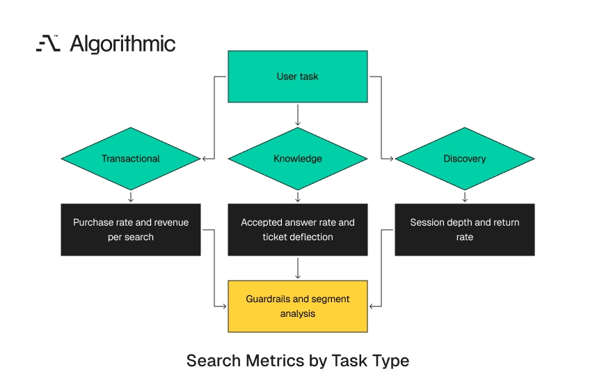 Decision tree matching search metrics to transactional, knowledge, or discovery tasks