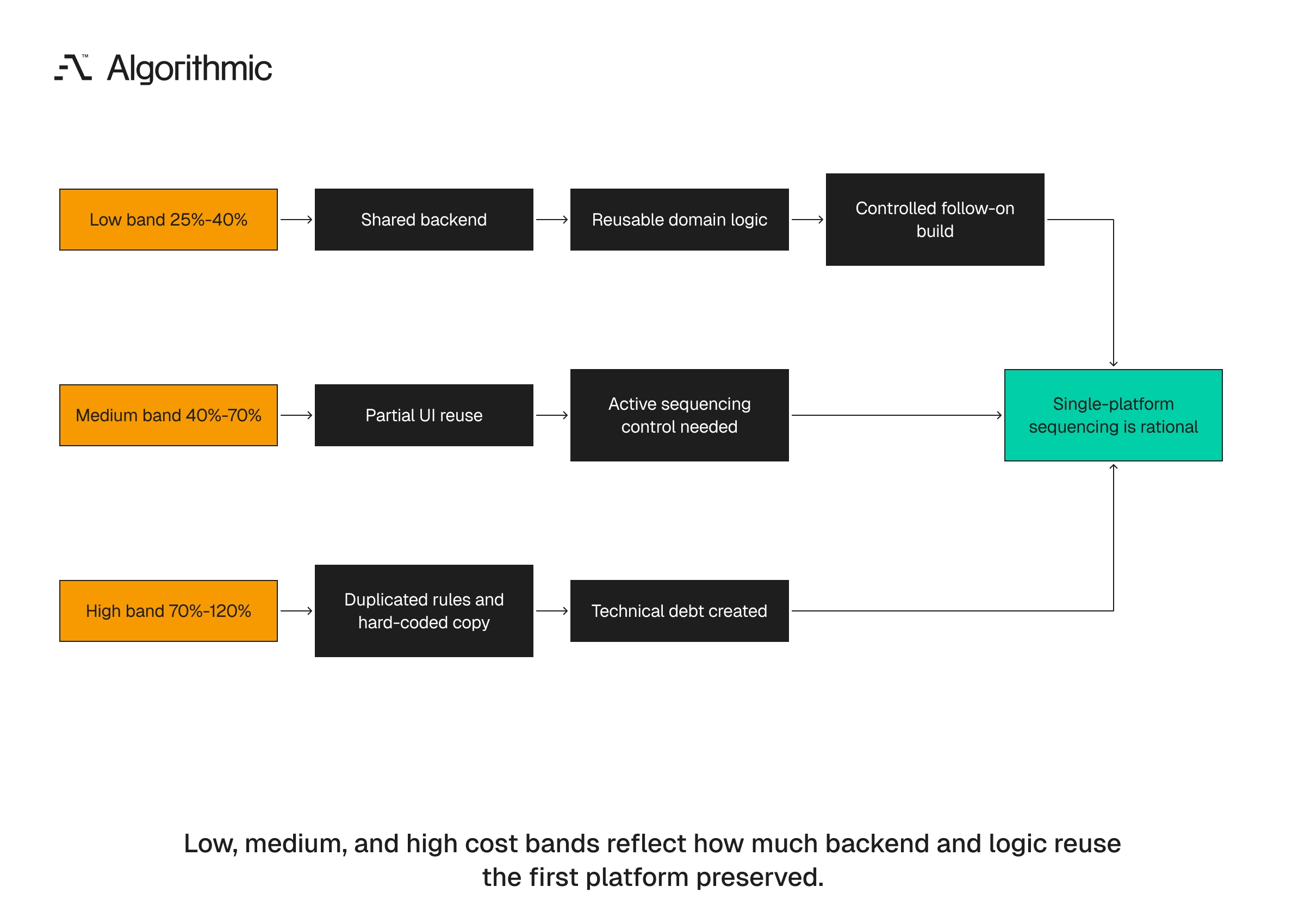 Second-platform cost bands and what each band means for the sequencing decision