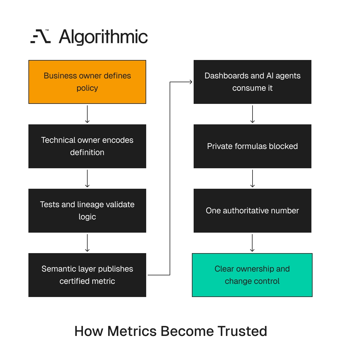 Semantic layers gain authority only with ownership, tests, and change control.