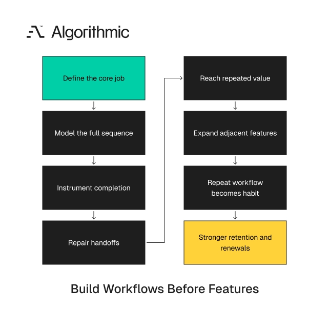 Sequence-first roadmap expanding the catalog only after the core workflow is complete and repeatable.