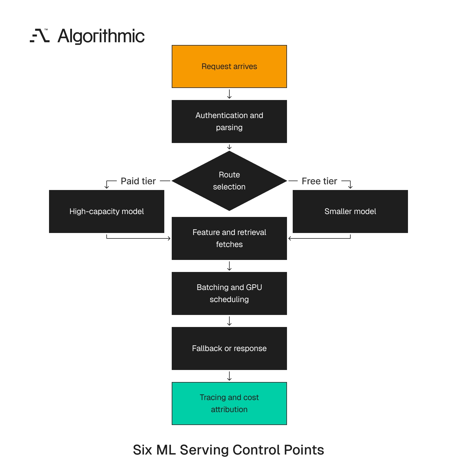 Serving path showing six runtime control points from request routing through observability