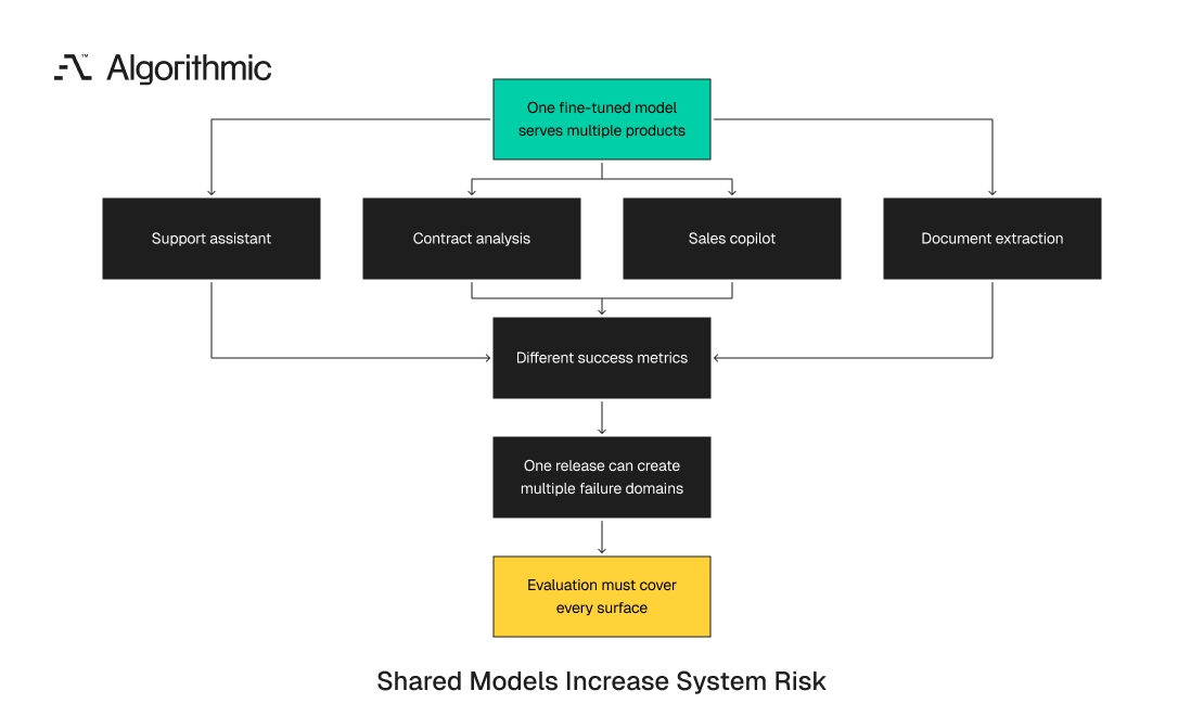 One fine-tuned model creating shared failure domains across product surfaces.