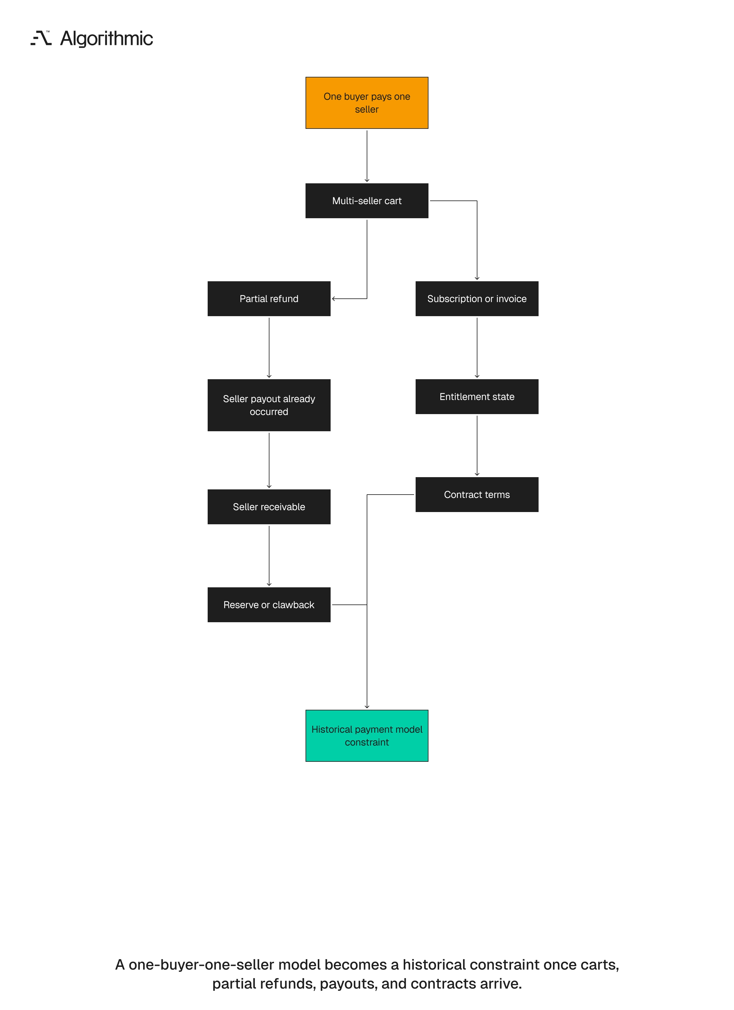 A simple one-to-one payment model becomes a constraint as business models expand.