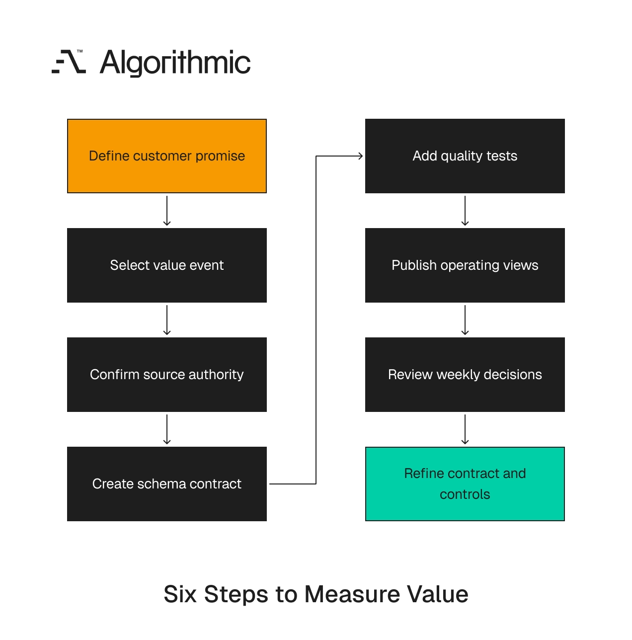 Six-gate framework for building and operating value moment instrumentation.
