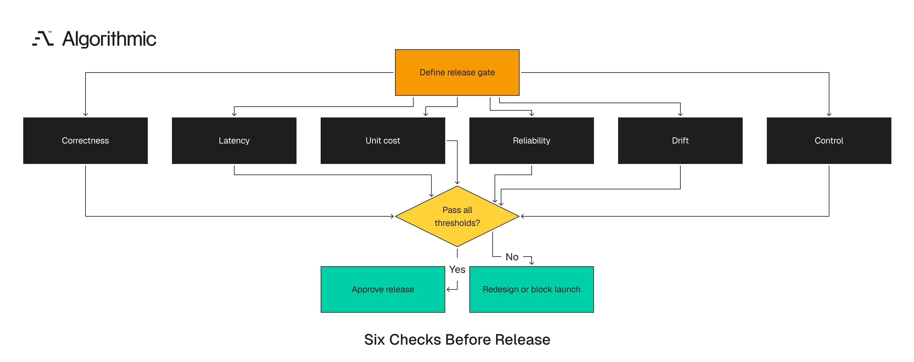 Decision flow for the six production metrics that should gate an AI release