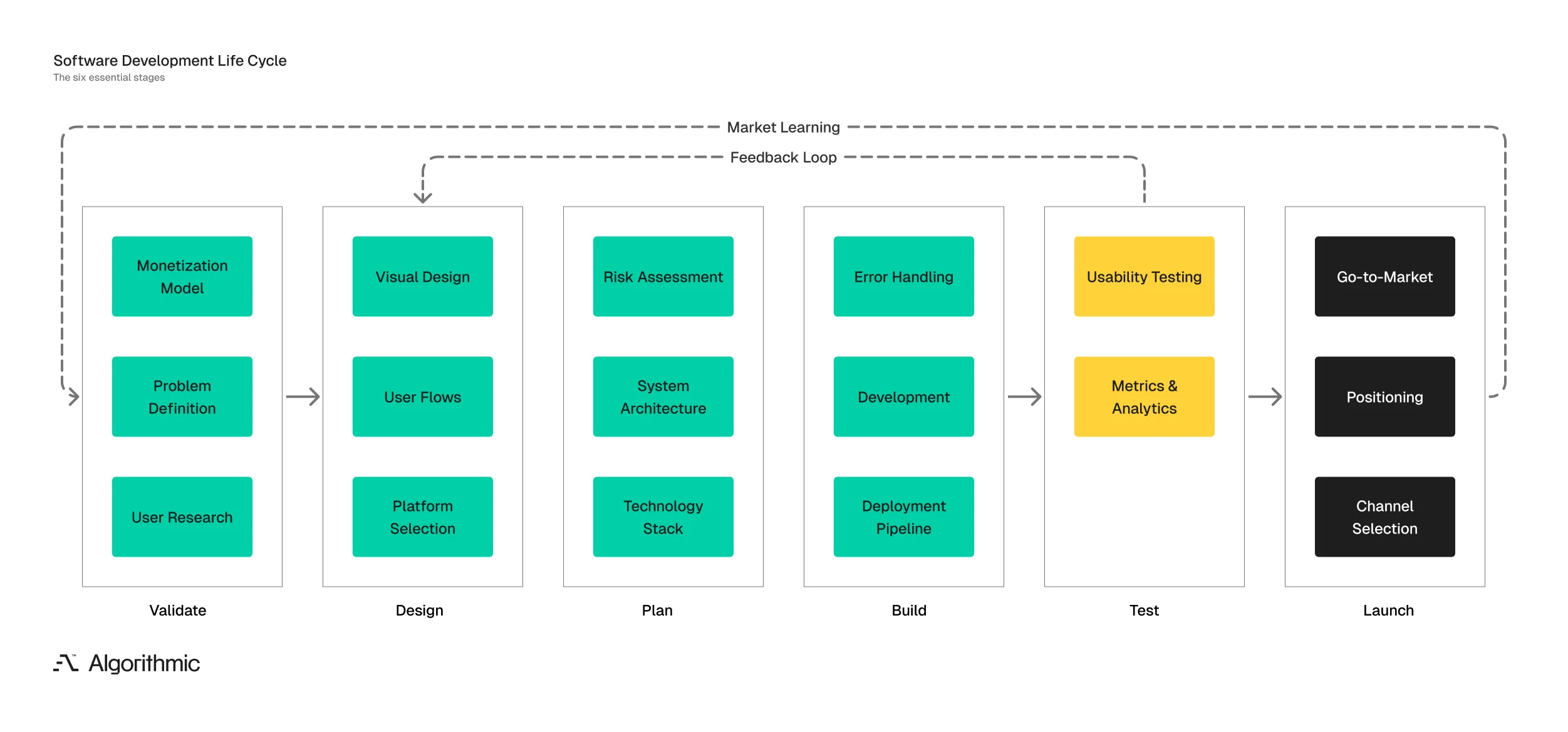 Software development lifecycle stages from validation through design, development, testing, and launch