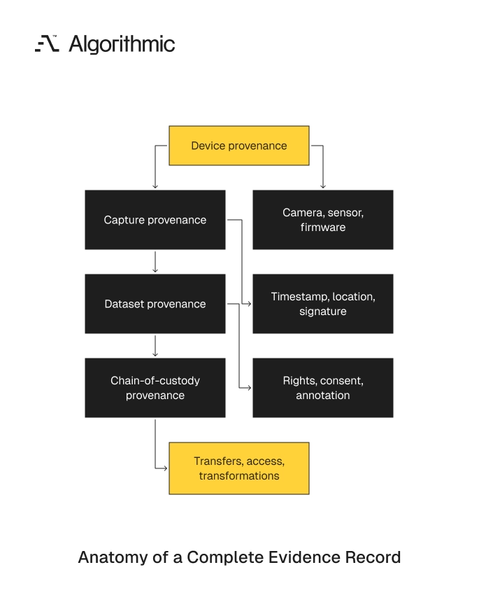 Four provenance layers and the evidence each one records.