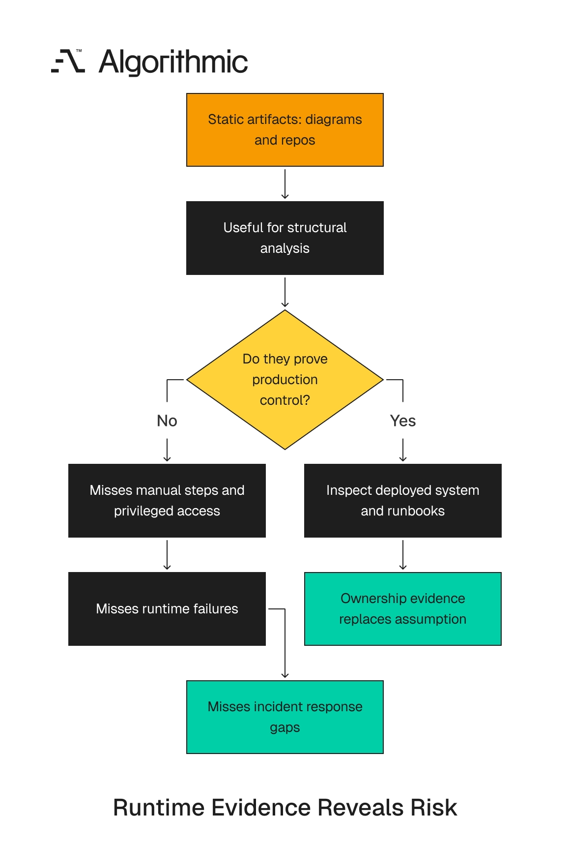 Static review artifacts versus the runtime evidence needed to expose operating risk